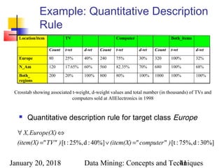 January 20, 2018 Data Mining: Concepts and Techniques41
Example: Quantitative Description
Rule
 Quantitative description rule for target class Europe
Location/item TV Computer Both_items
Count t-wt d-wt Count t-wt d-wt Count t-wt d-wt
Europe 80 25% 40% 240 75% 30% 320 100% 32%
N_Am 120 17.65% 60% 560 82.35% 70% 680 100% 68%
Both_
regions
200 20% 100% 800 80% 100% 1000 100% 100%
Crosstab showing associated t-weight, d-weight values and total number (in thousands) of TVs and
computers sold at AllElectronics in 1998
30%]:d75%,:[t40%]:d25%,:[t )computer""(item(X))TV""(item(X)
Europe(X)X,
=∨=
⇔∀
 
