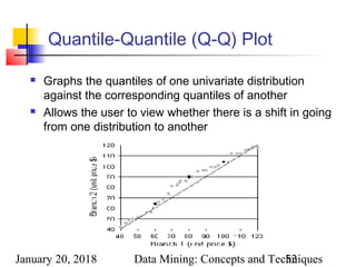 January 20, 2018 Data Mining: Concepts and Techniques52
Quantile-Quantile (Q-Q) Plot
 Graphs the quantiles of one univariate distribution
against the corresponding quantiles of another
 Allows the user to view whether there is a shift in going
from one distribution to another
 