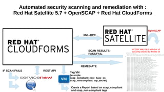 Automated security scanning and remediation with :
Red Hat Satellite 5.7 + OpenSCAP + Red Hat CloudForms
OpenSCAP
XML-RPC
REST API
SCAN RESULTS:
PASS/FAIL
REMEDIATE
IF SCAN FAILS
Tag VM
(example:
scap_compliant: core_base_os
scap_noncompliant: top_secret)
XCCDF XML FILE with list of
security checks by Profile id
Create a Report based on scap_compliant
and scap_non compliant tags
 