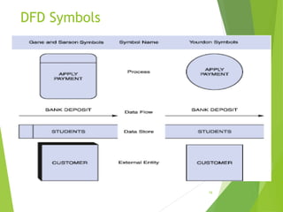 DFD Symbols
16
 