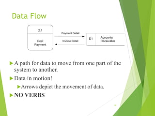 Data Flow
A path for data to move from one part of the
system to another.
Data in motion!
Arrows depict the movement of data.
NO VERBS
18
2.1
Post
Payment
Accounts
Receivable
D1
Payment Detail
Invoice Detail
 