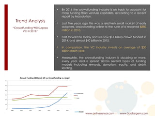 Trend Analysis 
 
“Crowdfunding Will Surpass
VC in 2016”
www.onlinesensor.com www.5dollargem.com
• By 2016 the crowdfunding industry is on track to account for
more funding than venture capitalists, according to a recent
report by Massolution.
• Just five years ago this was a relatively small market of early
adopters, crowdfunding online to the tune of a reported $880
million in 2010.
• Fast forward to today and we saw $16 billion crowd funded in
2014, and almost $40 billion in 2015.
• In comparison, the VC industry invests an average of $30
billion each year.
• Meanwhile, the crowdfunding industry is doubling or more,
every year, and is spread across several types of funding
models including rewards, donation, equity, and debt/
lending.
 