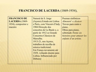FRANCISCO DE LACERDA (1869-1934),

FRANCISCO DE          Natural de S. Jorge            Poemas sinfónicos
LACERDA (1869-        (Açores).Estuda em Lisboa      Almourol e Alcácer.
1934), compositor e   e Paris, com Vincent d’Indy.   Trovas para canto e
maestro               1904 Direcção dos              piano.
                      concertos de La Baule e, a     Obras para piano,
                      partir de 1912 os Grande       sobretudo Trente six
                      Concertos Clássicos de         histoires pour amuser les
                      Marselha.                      enfants d’un artiste.
                      1913-21, nos Açores,
                      trabalhos de recolha de
                      música tradicional.
                      Em França novamente até
                      1929, voltando doente para
                      Lisboa. Influenciado por
                      Debussy
 