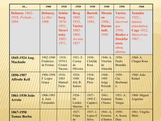 18…           1900       1910       1920       1930       1940       1950           1960

Debussy 1862-    Debussy, Schön         Berg       Bartok Messia         Varèse,     Xenakis
1918, Prélude…   La Mer   berg          1885-      1881-  en             Poème       1922-,
1894             1908     1874-         1935,      1945,  1908-,         électroni   música
                          1951,         Varèse            Darms          que         estocástica;
                          Stravi        1883-             tadt,          1958;       Cage 1912,
                          nsky          1965,             1945           Boulez e    Musicircus
                          1882-         Arcana                           Stockha     1967…
                          1971,         1927                             usen,
                                                                         obras
                                                                         abertas
1845-1924 Aug.   1902-1980    1910-     1921- F.   1930-      1940- A.   1950-       1960- A.
Machado          Frederico    1974 J.   Correa     Clotilde   Vitorino   Paulo       Chagas Rosa
                 de Freitas   Croner    de         Rosa       de         Brandão
                              Vaconc.   Oliveira              Almeida

1850-1907        1906-1994    1916-     1924-      1934-      1940-      1950-       1960- João
Alfredo Keil     F. Lopes     1983      1988       Filipe     1995       Chr.        Rafael
                 Graça        Manuel    Joly B.    Pires      Jorge      Bochman
                              Faria     Santos                Peixinh    n
                                                              o
1861-1930 João   1906-1983              1926-      1937-      1941-      1951- A.    1960- Miguel
Arroio           A. José                M-         1992 C.    Emanue     Pinho       Azguime
                 Fernandes              Lurdes     Capdevi    l Nunes    Vargas
                                        Martins    ll
1867-1950                               1927-      1937- J.   1941- A.   1959-       1961- Vírgílio
Tomaz Borba                             Filipe     Lopes E    Ferreira   A. Sousa    Melo
                                        de         Silva      d Santos   Dias
 