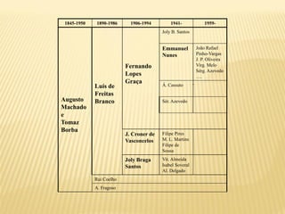 1845-1950   1890-1986      1906-1994        1941-            1959-
                                         Joly B. Santos


                                         Emmanuel         João Rafael
                                         Nunes            Pinho-Vargas
                                                          J. P. Oliveira
                          Fernando                        Virg. Melo
                                                          Sérg. Azevedo
                          Lopes                           ….
                          Graça
             Luís de                     Á. Cassuto
             Freitas
Augusto      Branco                      Sér. Azevedo
Machado
e
Tomaz
Borba
                          J. Croner de   Filipe Pires
                          Vasconcelos    M. L. Martins
                                         Filipe de
                                         Sousa
                          Joly Braga     Vit. Almeida
                          Santos         Isabel Soveral
                                         Al. Delgado
             Rui Coelho
             A. Fragoso
 