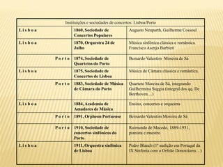 Instituições e sociedades de concertos: Lisboa/Porto
Lis b o a             1860, Sociedade de            Augusto Neuparth, Guilherme Cossoul
                      Concertos Populares
Lis b o a             1870, Orquestra 24 de         Música sinfónica clássica e romântica.
                      Julho                         Francisco Asenjo Barbieri

            Po rt o   1874, Sociedade de            Bernardo Valentim Moreira de Sá
                      Quartetos do Porto
Lis b o a             1875, Sociedade de            Música de Câmara clássica e romântica.
                      Concertos de Lisboa
            Po rt o   1883, Sociedade de Música     Quarteto Moreira de Sá, integrando
                      de Câmara do Porto            Guilhermina Suggia (integral dos qq. De
                                                    Beethoven…)

Lis b o a             1884, Academia de             Ensino, concertos e orquestra
                      Amadores de Música
            Po rt o   1891, Orpheon Portuense       Bernardo Valentim Moreira de Sá

            Po rt o   1910, Sociedade de            Raimundo de Macedo, 1889-1931,
                      concertos sinfónicos do       pianista e maestro
                      Porto
Lis b o a             1911, Orquestra sinfónica     Pedro Blanch (1ª audição em Portugal da
                      de Lisboa                     IX Sinfonia com o Orfeão Donostiarra…)
 