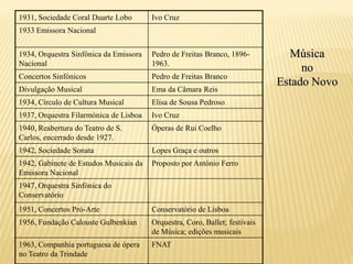 1931, Sociedade Coral Duarte Lobo       Ivo Cruz
1933 Emissora Nacional


1934, Orquestra Sinfónica da Emissora   Pedro de Freitas Branco, 1896-         Música
Nacional                                1963.
                                                                                  no
Concertos Sinfónicos                    Pedro de Freitas Branco
                                                                             Estado Novo
Divulgação Musical                      Ema da Câmara Reis
1934, Círculo de Cultura Musical        Elisa de Sousa Pedroso
1937, Orquestra Filarmónica de Lisboa   Ivo Cruz
1940, Reabertura do Teatro de S.        Óperas de Rui Coelho
Carlos, encerrado desde 1927.
1942, Sociedade Sonata                  Lopes Graça e outros
1942, Gabinete de Estudos Musicais da   Proposto por António Ferro
Emissora Nacional
1947, Orquestra Sinfónica do
Conservatório
1951, Concertos Pró-Arte                Conservatório de Lisboa
1956, Fundação Calouste Gulbenkian      Orquestra, Coro, Ballet; festivais
                                        de Música; edições musicais
1963, Companhia portuguesa de ópera     FNAT
no Teatro da Trindade
 