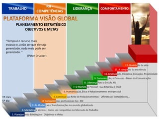 "Tempo é o recurso mais
escasso e, a não ser que ele seja
gerenciado, nada mais pode ser
gerenciado. "
(Peter Drucker)
PLANEJAMENTO ESTRATÉGICO
OBJETIVOS E METAS
1º mês
5º dia
 