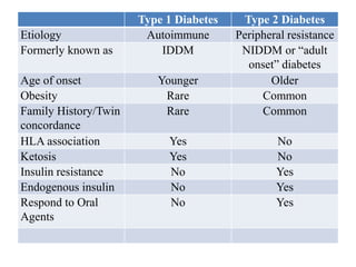 Type 1 Diabetes Type 2 Diabetes
Etiology Autoimmune Peripheral resistance
Formerly known as IDDM NIDDM or “adult
onset” diabetes
Age of onset Younger Older
Obesity Rare Common
Family History/Twin
concordance
Rare Common
HLA association Yes No
Ketosis Yes No
Insulin resistance No Yes
Endogenous insulin No Yes
Respond to Oral
Agents
No Yes
 