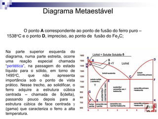 O ponto A correspondente ao ponto de fusão do ferro puro –
1538oC e o ponto D, impreciso, ao ponto de fusão do Fe3C;
Diagrama Metaestável
Na parte superior esquerda do
diagrama, numa parte estreita, ocorre
uma reação especial chamada
“peritética”, na passagem do estado
líquido para o sólido, em torno de
1495oC, que não apresenta
importância sob o ponto de vista
prático. Nesse trecho, ao solidificar, o
ferro adquire a estrutura cúbica
centrada – chamada de δ(delta),
passando pouco depois para a
estrutura cúbica de face centrada γ
(gama) que caracteriza o ferro a alta
temperatura.
 