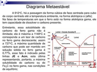 A 912oC, há a passagem da forma cúbica de face centrada para cubo
de corpo centrado até a temperatura ambiente, na forma alotrópica α (alfa);
Na faixa de temperaturas em que o ferro está na forma alotrópica gama, ele
tem capacidade de dissolver o carbono presente;
Entretanto, essa solubilidade do
carbono do ferro gama não é
ilimitada; ela é máxima a 1148oC e
corresponde a um teor de carbono
no ferro gama decrescente; assim
a 727oC, a máxima quantidade de
carbono que pode ser mantido em
solução sólida no ferro gama é
0,77%, esse fato é indicado pelas
linhas JE e Acm, esta última
representando, portanto, a máxima
solubilidade do carbono ou do
Fe3C no ferro gama, nas condições
de equilíbrio;
Diagrama Metaestável
 
