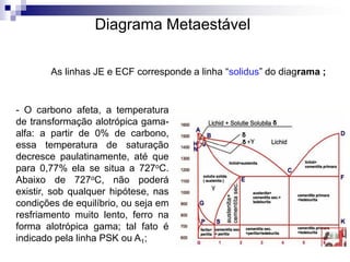 As linhas JE e ECF corresponde a linha “solidus” do diagrama ;
Diagrama Metaestável
- O carbono afeta, a temperatura
de transformação alotrópica gama-
alfa: a partir de 0% de carbono,
essa temperatura de saturação
decresce paulatinamente, até que
para 0,77% ela se situa a 727oC.
Abaixo de 727oC, não poderá
existir, sob qualquer hipótese, nas
condições de equilíbrio, ou seja em
resfriamento muito lento, ferro na
forma alotrópica gama; tal fato é
indicado pela linha PSK ou A1;
 