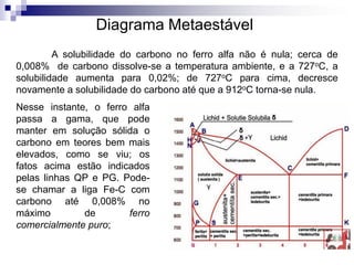 A solubilidade do carbono no ferro alfa não é nula; cerca de
0,008% de carbono dissolve-se a temperatura ambiente, e a 727oC, a
solubilidade aumenta para 0,02%; de 727oC para cima, decresce
novamente a solubilidade do carbono até que a 912oC torna-se nula.
Nesse instante, o ferro alfa
passa a gama, que pode
manter em solução sólida o
carbono em teores bem mais
elevados, como se viu; os
fatos acima estão indicados
pelas linhas QP e PG. Pode-
se chamar a liga Fe-C com
carbono até 0,008% no
máximo de ferro
comercialmente puro;
Diagrama Metaestável
 