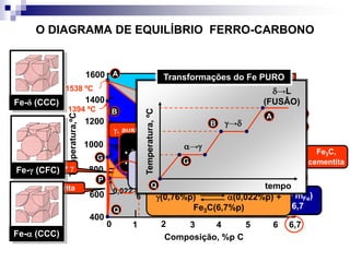 O DIAGRAMA DE EQUILÍBRIO FERRO-CARBONO
Temperatura,ºC
Composição, %p C
1 2 3 4 5 6 6,70
1600
1400
1200
1000
800
600
400
C
D
E
F
S
P K
4,30
L
2,14 1148 ºCSolidus
γ + L L + Fe3C
0,7
6
A3
γ, austenita
, ferrita 0,022
727 ºCA1
Fe3C,
cementita
 + γ
γ + Fe3C
 + Fe3C
AUSTENITA
• CFC
• Não-magnética
CEMENTITA
• Frágil
• ResistenteFERRITA
• CCC
• Boa plasticidade
REAÇÃO EUTÉTICA (1148ºC)
L(4,3%p) (2,14%p) +
Fe3C(6,7%p)
%p C(Fe3C) = mC/(mC + mFe)
= 12(12 + 3 x 55,8) = 6,7
REAÇÃO EUTETÓIDE (727ºC)
(0,76%p) (0,022%p) +
Fe3C(6,7%p)
A
B
G
Q
1394 ºC
1538 ºC
912 ºC
Fe- (CCC)
Fe-γ (CFC)
Fe-δ (CCC)
Q
G
B
A
→
→
→L
(FUSÂO)
tempo
Temperatura,ºC
Transformações do Fe PURO
 
