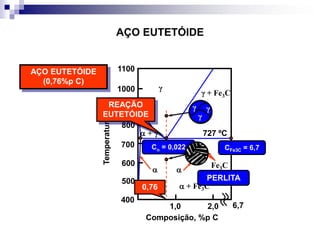 AÇO EUTETÓIDE
 + γ
γ
γ
γγ
γ + Fe3C
 + Fe3C

727 ºC
Fe3C

Temperatura(ºC)
1,0 2,0
400
500
600
700
800
900
1000
1100
Composição, %p C
AÇO EUTETÓIDE
(0,76%p C)
0,76
REAÇÃO
EUTETÓIDE
6,7
CFe3C = 6,7C = 0,022
PERLITA
 