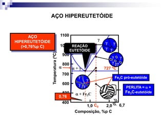 AÇO HIPEREUTETÓIDE
 + γ
γ
γ + Fe3C
 + Fe3C
 727 ºC
Temperatura(ºC)
1,0 2,0
400
500
600
700
800
900
1000
1100
Composição, %p C
AÇO
HIPEREUTETÓIDE
(>0,76%p C)
0,76
6,7
PERLITA =  +
Fe3C-eutetóide
γγ
γ γ
REAÇÃO
EUTETÓIDE
C0
γ
γ
γ γ
γ
Fe3C pró-eutetóide
γγ
γ γ
 