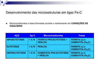 Desenvolvimento das microestruturas em ligas Fe-C
 Microconstituintes e fases formadas durante o resfriamento em CONDIÇÕES DE
EQUILÍBRIO
AÇO %p C Microconstituintes Fases
HIPOEUTETÓIDE < 0,76 FERRITA PRÓ-EUTETÓIDE +
PERLITA
FERRITA () e
CEMENTITA (Fe3C)
EUTETÓIDE = 0,76 PERLITA FERRITA () e
CEMENTITA (Fe3C)
HIPEREUTETÓIDE > 0,76 CEMENTITA PRÓ-EUTETÓIDE
+ PERLITA
FERRITA () e
CEMENTITA (Fe3C)
 
