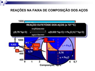 REAÇÕES NA FAIXA DE COMPOSIÇÃO DOS AÇOS
Fe3C, cementita
Temperatura,ºC
Composição, %p C
1 2 3 4 5 6 6,70
1600
1400
1200
1000
800
600
400
L
Fe3C
 + Fe3C
γ + Fe3C
γ + L
L + Fe3C
γ, austenita
 + γ

δ
4,302,14
0,76
0,022
912 ºC
1394 ºC
1538 ºC
727 ºC
 + Fe3C

0,76 727 ºC
γ + Fe3C
 + Fe3C
  + γ
γ
0,022
resfriamento
aquecimento
γ(0,76 %p C) (0,022 %p C) + Fe3C( 6,7 %p C)
REAÇÃO EUTETÓIDE DOS AÇOS (a 727 ºC)
 