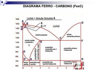 DIAGRAMA FERRO - CARBONO (FexC)
 