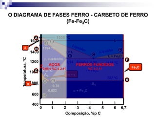 O DIAGRAMA DE FASES FERRO - CARBETO DE FERRO
(Fe-Fe3C)
Temperatura,ºC
Composição, %p C
1 2 3 4 5 6 6,70
1600
1400
1200
1000
800
600
400
L
Fe3C
γ + L
L + Fe3C
 + Fe3C
γ + Fe3C
γ, austenita
 + γ

δ
4,302,14
0,76
912 ºC
1394 ºC
1538 ºC
727 ºC
A
B
C
D
E
1148 ºC
F
G
SP
N
J
K
Solidus
A1
A3
Q
0,022
AÇOS
0,08 ≤ %C ≤ 2,11
FERROS FUNDIDOS
%C ≥ 2,11
Fe
 