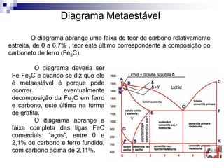 O diagrama deveria ser
Fe-Fe3C e quando se diz que ele
é metaestável é porque pode
ocorrer eventualmente
decomposição da Fe3C em ferro
e carbono, este último na forma
de grafita.
O diagrama abrange a
faixa completa das ligas FeC
comerciais: “aços”, entre 0 e
2,1% de carbono e ferro fundido,
com carbono acima de 2,11%.
Diagrama Metaestável
O diagrama abrange uma faixa de teor de carbono relativamente
estreita, de 0 a 6,7% , teor este último correspondente a composição do
carboneto de ferro (Fe3C).
 