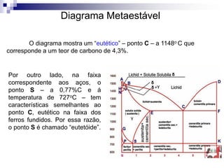 O diagrama mostra um “eutético” – ponto C – a 1148o C que
corresponde a um teor de carbono de 4,3%.
Diagrama Metaestável
Por outro lado, na faixa
correspondente aos aços, o
ponto S – a 0,77%C e á
temperatura de 727oC – tem
características semelhantes ao
ponto C, eutético na faixa dos
ferros fundidos. Por essa razão,
o ponto S é chamado “eutetóide”.
 