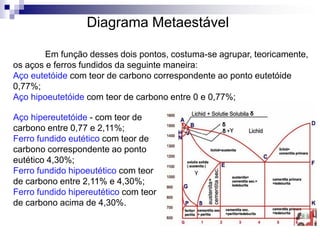 Em função desses dois pontos, costuma-se agrupar, teoricamente,
os aços e ferros fundidos da seguinte maneira:
Aço eutetóide com teor de carbono correspondente ao ponto eutetóide
0,77%;
Aço hipoeutetóide com teor de carbono entre 0 e 0,77%;
Diagrama Metaestável
Aço hipereutetóide - com teor de
carbono entre 0,77 e 2,11%;
Ferro fundido eutético com teor de
carbono correspondente ao ponto
eutético 4,30%;
Ferro fundido hipoeutético com teor
de carbono entre 2,11% e 4,30%;
Ferro fundido hipereutético com teor
de carbono acima de 4,30%.
 