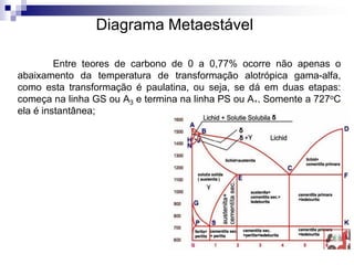 Entre teores de carbono de 0 a 0,77% ocorre não apenas o
abaixamento da temperatura de transformação alotrópica gama-alfa,
como esta transformação é paulatina, ou seja, se dá em duas etapas:
começa na linha GS ou A3 e termina na linha PS ou A1. Somente a 727oC
ela é instantânea;
Diagrama Metaestável
 