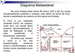 Na zona limitada pelas linhas SE (Acm), ECF e SK (A1) existe
simultaneamente austenita e carbono, este último na forma de Fe3C,
devido a solubilidade do carbono no ferro gama ser limitada;
O Fe3C é um carboneto
contendo 6,67% de carbono,
muito duro (na escala Mohs
ocuparia aproximadamente o
lugar do feldspato) é frágil,
esse constituinte é
denominado “cementita”.
As linhas que marcam
o início e o fim das
transformações chama-se
linhas e transformações e elas
limitam zonas chamadas zonas
críticas.
Diagrama Metaestável
 