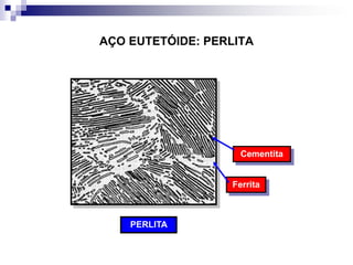 AÇO EUTETÓIDE: PERLITA
PERLITA
Cementita
Ferrita
 