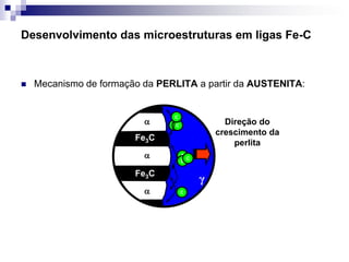 Desenvolvimento das microestruturas em ligas Fe-C
CC
Fe3C



C
C
C
C
C
γ
Direção do
crescimento da
perlita
Fe3C
 Mecanismo de formação da PERLITA a partir da AUSTENITA:
 