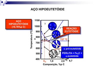 AÇO HIPOEUTETÓIDE
 + γ
γ
γ + Fe3C
 + Fe3C
 727 ºC
Temperatura(ºC)
1,0 2,0
400
500
600
700
800
900
1000
1100
Composição, %p C
AÇO
HIPOEUTETÓIDE
(<0,76%p C)
6,7
PERLITA = Fe3C +
-eutetóide
γγ
γ γ
γγ
γ γ
γ
γ
γ γ
γ
 pró-eutetóide
REAÇÃO
EUTETÓIDE
C0
 