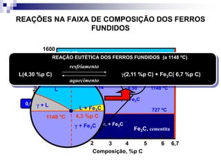 REAÇÕES NA FAIXA DE COMPOSIÇÃO DOS FERROS
FUNDIDOS
Fe3C, cementita
Temperatura,ºC
Composição, %p C
1 2 3 4 5 6 6,70
1600
1400
1200
1000
800
600
400
L
Fe3C
 + Fe3C
γ + Fe3C
γ + L
L + Fe3C
γ, austenita
 + γ

δ
4,302,14
0,76
0,022
912 ºC
1394 ºC
1538 ºC
727 ºC
γ + Fe3C
L + Fe3C
γ + L
L
1148 ºC 4,3 %p C
1148 ºC
resfriamento
aquecimento
L(4,30 %p C) γ(2,11 %p C) + Fe3C( 6,7 %p C)
REAÇÃO EUTÉTICA DOS FERROS FUNDIDOS (a 1148 ºC)
 