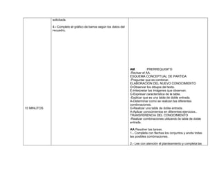 solicitada.

             4.- Completo el gráfico de barras según los datos del
             recuadro.




                                                                     AM           PRERREQUISITO
                                                                     -Revisar el AA.
                                                                     ESQUEMA CONCEPTUAL DE PARTIDA
                                                                     -Preguntar que es combinar.
                                                                     ELABORACIÓN DEL NUEVO CONOCIMIENTO
                                                                     O-Observar los dibujos del texto.
                                                                     E-Interpretar las imágenes que observan.
                                                                     C-Expresar característica de la tabla.
                                                                     -Explicar que es una tabla de doble entrada.
                                                                     A-Determinar como se realizan las diferentes
                                                                     combinaciones.
10 MINUTOS                                                           G-Realizar una tabla de doble entrada.
                                                                     A-Aplicar conocimientos en diferentes ejercicios..
                                                                     TRANSFERENCIA DEL CONOCIMIENTO
                                                                     -Realizar combinaciones utilizando la tabla de doble
                                                                     entrada.

                                                                     AA Resolver las tareas
                                                                     1.- Completa con flechas los conjuntos y anota todas
                                                                     las posibles combinaciones.

                                                                     2.- Lee con atención el planteamiento y completa las
 
