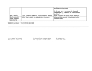 posibles combinaciones.

                                                                         3.- Si Juan tiene 3 camisetas de playa y 2
                                                                         pantalonetas. ¿Cuáles son las combinaciones
                                                                         posibles?
  RECURSOS      Texto, cuaderno de trabajo, hojas de trabajo, objetos.   Texto, cuaderno de trabajo, hojas de trabajo.
  EVALUACIÓN    Utiliza diagramas de barra para interpretar datos.       Utiliza la tabla de doble entrada para realizar
  INDICADORES                                                            combinaciones.
  DE LOGRO

OBSERVACIONES Y RECOMENDACIONES

………………………………………………………………………………………………………………………………………………………………………
…………………………………………………………………………………………………………………………………………………….




(F)ALUMNO MAESTRO                  (F) PROFESOR SUPERVISOR                  (F) DIRECTORA
 