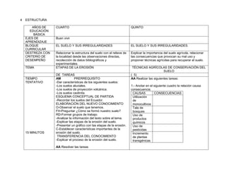 4   ESTRUCTURA

        AÑOS DE    CUARTO                                                 QUINTO
      EDUCACIÓN
         BÁSICA
    EJES DE        Buen vivir
    APRENDIZAJE
    BLOQUE         EL SUELO Y SUS IRREGULARIDADES                         EL SUELO Y SUS IRREGULARIDADES.
    CURRICULAR
    DESTREZA CON   Relacionar la estructura del suelo con el relieve de   Explicar la importancia del suelo agrícola, relacionar
    CRITERIO DE    la localidad desde las observaciones directas,         las consecuencias que provocan su mal uso y
    DESEMPEÑO      recolección de datos bibliográficos y                  proponer técnicas agrícolas para recuperar el suelo.
                   experimentales.
    TEMA           ETAPAS DE LA EROSIÓN                                    TÉCNICAS AGRÍCOLAS DE CONSERVACIÓN DEL
                                                                                                 SUELO
                   DE TAREAS                                              ( 5)
    TIEMPO         AM            PRERREQUISITO                            AA Realizar las siguientes tareas:
    TENTATIVO      -Dar características de los siguientes suelos:
                   -Los suelos aluviales.                                 1.- Anotar en el siguiente cuadro la relación causa
                   -Los suelos de proyección volcánica.                   consecuencia.
                   -Los suelos caolinita.                                  CAUSAS          CONSECUENCIAS
                   ESQUEMA CONCEPTUAL DE PARTIDA                           Utilización
                   -Recordar los suelos del Ecuador.                       de
                   ELABORACIÓN DEL NUEVO CONOCIMIENTO                      monocultivos
                   O-Observar el suelo que tenemos.                        Tala de
                   FH-Preguntar ¿Cómo se formó nuestro suelo?              bosques
                   RD-Formar grupos de trabajo.                            Uso de
                   -Analizar la información del texto sobre el tema.       productos
                   -Explicar las etapas de la erosión del suelo.           químicos
                   -Presentar un gráfico con las etapas de la erosión.     Uso de
                   C-Establecer características importantes de la          pesticidas
    15 MINUTOS     erosión del suelo.                                      Incremento
                    TRANSFERENCIA DEL CONOCIMIENTO                         de plantas
                   -Explicar el proceso de la erosión del suelo.           transgénicas

                   AA Resolver las tareas
 
