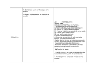 1.- Completa el cuadro con las etapas de la
             erosión.

             2.- Explica con tus palabras las etapas de la
             erosión.



                                                             AM           PRERREQUISITO
                                                             -Revisar el AA.
                                                             ESQUEMA CONCEPTUAL DE PARTIDA
                                                             -Conversar sobre las técnicas agrícolas.
                                                             ELABORACIÓN DEL NUEVO CONOCIMIENTO
                                                             O-Observar los cultivos de los alrededores.
                                                             FH-Preguntar ¿Qué técnica agrícola de conservación
                                                             del suelo se utiliza en los cultivos?
                                                             RD-Leer la información del texto.
                                                             C-Analizar la información leída.
15 MINUTOS                                                   C-Determinar característica de cada una de las
                                                             técnicas agrícolas de conservación.
                                                             -Explicar que las técnicas agrícolas de conservación
                                                             son muy importantes porque ayudan a nuestro suelo.
                                                              TRANSFERENCIA DEL CONOCIMIENTO
                                                             -Reconocer el beneficio que recibe el suelo si se
                                                             aplica técnicas agrícolas de conservación.

                                                             AA Resolver las tareas.

                                                             1.- Señala con una x las fresas dañadas es decir las
                                                             que contienen errores y pinta de rojo las buenas.

                                                             2.- Con tus palabras completa la mesa de la idea
                                                             principal.
 
