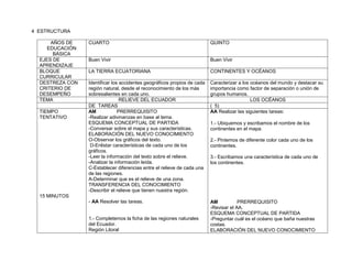 4 ESTRUCTURA

      AÑOS DE    CUARTO                                                   QUINTO
     EDUCACIÓN
       BÁSICA
  EJES DE        Buen Vivir                                               Buen Vivir
  APRENDIZAJE
  BLOQUE         LA TIERRA ECUATORIANA                                    CONTINENTES Y OCÉANOS
  CURRICULAR
  DESTREZA CON   Identificar los accidentes geográficos propios de cada   Caracterizar a los océanos del mundo y destacar su
  CRITERIO DE    región natural, desde el reconocimiento de los más       importancia como factor de separación o unión de
  DESEMPEÑO      sobresalientes en cada uno.                              grupos humanos.
  TEMA                           RELIEVE DEL ECUADOR                                         LOS OCÉANOS
                 DE TAREAS                                                ( 5)
  TIEMPO         AM             PRERREQUISITO                             AA Realizar las siguientes tareas:
  TENTATIVO      -Realizar adivinanzas en base al tema.
                 ESQUEMA CONCEPTUAL DE PARTIDA                            1.- Ubiquemos y escribamos el nombre de los
                 -Conversar sobre el mapa y sus características.          continentes en el mapa.
                 ELABORACIÓN DEL NUEVO CONOCIMIENTO
                 O-Observar los gráficos del texto.                       2.- Pintemos de diferente color cada uno de los
                  D-Enlistar características de cada uno de los           continentes.
                 gráficos.
                 -Leer la información del texto sobre el relieve.         3.- Escribamos una característica de cada uno de
                 -Analizar la información leída.                          los continentes.
                 C-Establecer diferencias entre el relieve de cada una
                 de las regiones.
                 A-Determinar que es el relieve de una zona.
                 TRANSFERENCIA DEL CONOCIMIENTO
                 -Describir el relieve que tienen nuestra región.
  15 MINUTOS
                 - AA Resolver las tareas.                                AM           PRERREQUISITO
                                                                          -Revisar el AA.
                                                                          ESQUEMA CONCEPTUAL DE PARTIDA
                 1.- Completemos la ficha de las regiones naturales       -Preguntar cuál es el océano que baña nuestras
                 del Ecuador.                                             costas.
                 Región Litoral                                           ELABORACIÓN DEL NUEVO CONOCIMIENTO
 