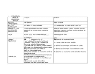 4  ESTRUCTURA
     AÑOS DE    CUARTO                                                QUINTO
    EDUCACIÓN
      BÁSICA
EJES DE         Leer, Escribir                                        Leer, Escuchar
APRENDIZAJE
BLOQUE          VOY A ESCUCHAR FABULAS                                ¿QUIERES QUE TE CUENTE UN CUENTO?
CURRICULAR
DESTREZA CON    Escribir fábulas adecuadas a su contexto              Disfrutar de los distintos cuentos populares tanto de
CRITERIO DE     respetando las características propias del            trasmisión oral como escrita en función de valorar las
DESEMPEÑO       género.                                               diferentes idiosincrasias.

TEMA            PASOS PARA REDACTAR UNA FÁBULA                        ANSIOSOS DE ORO

                DE TAREAS                                             ( 5)
TIEMPO          AM             PRERREQUISITO                          AA Realizar las siguientes tareas:
TENTATIVO       - Leer la fábula “El perro y los hortelanos”
                ESQUEMA CONCEPTUAL DE PARTIDA                         1.- Leer el cuento “El padre Almeida”
                -Conversar sobre las fábulas leídas.
                ELABORACIÓN DEL NUEVO CONOCIMIENTO                    2.- Escribo los personajes principales del cuento.
                S-Entregar unos dibujos de diferentes animales.
                -Elegir los personajes para la fábula.                3.- Escribo los personajes secundarios del cuento.
                -Elegir un título para la fábula.
                SI-Preguntar como son los escenarios donde se         4.- Describo los escenarios donde se realiza el cuento.
                desarrolla la fábula.
                -Identificar características de los personajes, sus
15 MINUTOS      personalidades, acciones a realizar.
                OI-Imaginar lo que sucede en el conflicto, que
                ocurre.
                E-Encontrar la solución del conflicto.
                -Inventar el final de la historia de la fábula.
 