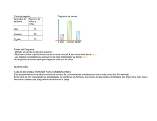 Tabla de registro                             Diagrama de barras
Animales de Número de
la Sierra       niños y
                niñas

Oso                  10

Venado               35

Tigrillo             15
                                                 Oso    venado tigrillo


Partes del Diagrama
-El título se escribe en la parte superior.
-El número de los objetos se escribe en la recta vertical. A esa recta se le llama eje y.
-Los objetos investigados se colocan en la recta horizontal y se llaman eje x.
Un diagrama de barras sirve para registrar todo tipo de datos.


QUINTO AÑO

TABLAS DE DOBLE ENTRADA PARA COMBINACIONES
Este procedimiento sirve para encontrar el número de combinaciones posibles entre dos o más conjuntos. Por ejemplo:
En la tabla se han organizado las posibilidades de combinar las formas y los colores de las piedras de fantasía que Pepe tiene para hacer
hermosos collares que, luego serán vendidos en la playa.
 