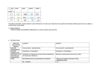 color   verde     negro       celeste     violeta

forma




Si analizas esta tabla, puedes obtener mucha información. En este caso, Pepe tiene doce piedras de fantasía distintas para hacer los collares y
puede formar varias series.

3.1 BIBLIOGRAFÍA
    PROCEL MARÍA ALEXANDRA, Matemática 4,5, primera edición julio del 2010,




4   ESTRUCTURA

       AÑOS DE          CUARTO                                                  QUINTO
      EDUCACIÓN
        BÁSICA
    EJES DE             Comunicación, representación                            Comunicación, representación
    APRENDIZAJE
    BLOQUE              Estadística y Probabilidad                              Estadística y Probabilidad
    CURRICULAR
    DESTREZA CON        Interpretar en diagramas de barras datos estadísticos   Resolver combinaciones de tres por cuatro.
    CRITERIO DE         de situaciones cotidianas.
    DESEMPEÑO
    TEMA                INFORMACIÓN EN DIAGRAMAS DE BARRAS                      TABLAS DE DOBLE ENTRADA PARA
                                                                                COMBINACIONES
                        DE TAREAS                                               ( 5)
 
