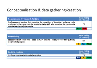 Conceptualisation & data gathering/creation
Requirements by research funders
 