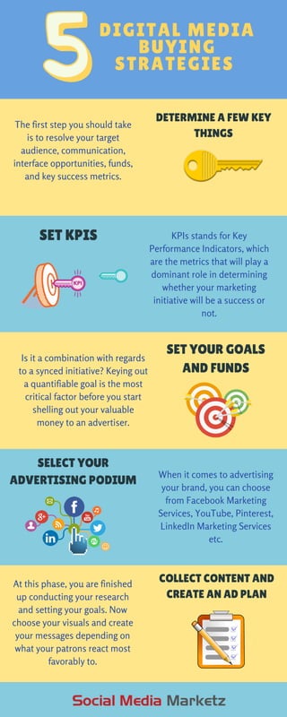 KPIs stands for Key
Performance Indicators, which
are the metrics that will play a
dominant role in determining
whether your marketing
initiative will be a success or
not.
At this phase, you are finished
up conducting your research
and setting your goals. Now
choose your visuals and create
your messages depending on
what your patrons react most
favorably to.
When it comes to advertising
your brand, you can choose
from Facebook Marketing
Services, YouTube, Pinterest,
LinkedIn Marketing Services
etc.
Is it a combination with regards
to a synced initiative? Keying out
a quantifiable goal is the most
critical factor before you start
shelling out your valuable
money to an advertiser.
DIGITAL MEDIA
BUYING
STRATEGIES
The first step you should take
is to resolve your target
audience, communication,
interface opportunities, funds,
and key success metrics.
DETERMINE A FEW KEY
THINGS
SET KPIS
SELECT YOUR
ADVERTISING PODIUM
COLLECT CONTENT AND
CREATE AN AD PLAN
SET YOUR GOALS
AND FUNDS
 
