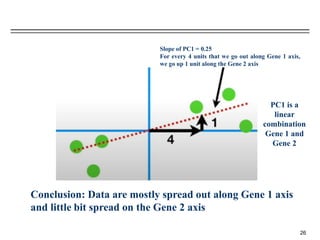 26
Slope of PC1 = 0.25
For every 4 units that we go out along Gene 1 axis,
we go up 1 unit along the Gene 2 axis
Conclusion: Data are mostly spread out along Gene 1 axis
and little bit spread on the Gene 2 axis
PC1 is a
linear
combination
Gene 1 and
Gene 2
 