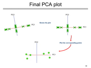 Final PCA plot
34
Rotate the plot
Plot the corresponding points
 