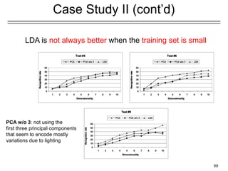 89
Case Study II (cont’d)
LDA is not always better when the training set is small
PCA w/o 3: not using the
first three principal components
that seem to encode mostly
variations due to lighting
 