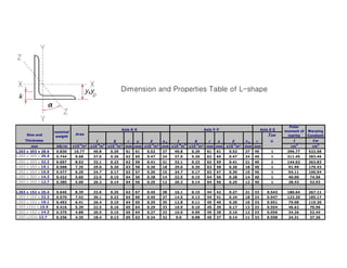 Dimension and Properties Table of L-shape




                                                                                                                                      Polar
                                                    Axis X-X                              Axis Y-Y                       Axis Z-Z   moment of   Warping
                    nominal
     Size and                  Area                                                                                          Tan     inertia    Constant
                    weight
    Thickness                           I       S     r  y    Z    yp    I       S     r  x             Z      xp   r         α         J         Cw
       mm            kN/m     x10 m² x10-6m4 x10-3m³ mm mm x10-3m³ mm x10-6m4 x10-3m³ mm mm
                                -3
                                                                                                     x10-3m³   mm mm                  cm    4
                                                                                                                                                  cm3
L203 x 203 x 28.6   0.830     10.77   40.8   0.29     61   61   0.52   27   40.8   0.29    61   61    0.52     27   40        1      296.77     532.58
L203 x 203 x 25.4   0.744      9.68   37.0   0.26     62   60   0.47   24   37.0   0.26    62   60    0.47     24   40        1      211.45     383.46
L203 x 203 x 22.2   0.657      8.52   33.1   0.23     62   59   0.41   21   33.1   0.23    62   59    0.41     21   40        1      144.02     263.83
L203 x 203 x 19.1   0.568      7.35   29.0   0.20     63   58   0.36   18   29.0   0.20    63   58    0.36     18   40        1      91.99      170.43
L203 x 203 x 15.9   0.477      6.20   24.7   0.17     63   57   0.30   15   24.7   0.17    63   57    0.30     15   40        1      54.11      100.94
L203 x 203 x 14.3   0.432      5.60   22.5   0.15     64   56   0.28   14   22.5   0.15    64   56    0.28     14   40        1      40.00       74.56
L203 x 203 x 12.7   0.385      5.00   20.2   0.14     64   56   0.25   12   20.2   0.14    64   56    0.25     12   40        1      28.43       52.93


L203 x 152 x 25.4   0.645      8.39   33.6   0.25     63   67   0.45   38   16.1   0.15    44   42    0.27     21   33      0.543    180.64     267.11
L203 x 152 x 22.2   0.570      7.42   30.1   0.22     64   66   0.40   37   14.5   0.13    44   41    0.24     18   33      0.547    123.20     185.17
L203 x 152 x 19.1   0.493      6.41   26.4   0.19     64   65   0.35   35   12.8   0.11    45   40    0.20     16   33      0.551    79.08      119.30
L203 x152 x 15.9    0.416      5.39   22.5   0.16     65   64   0.29   33   10.9   0.10    45   39    0.17     13   33      0.554    46.62       70.96
L203 x 152 x 14.3   0.375      4.88   20.5   0.15     65   64   0.27   33   10.0   0.09    45   38    0.16     12   33      0.556    34.26       52.44
L203 x152x 12.7     0.336      4.35   18.4   0.13     65   63   0.24   32   9.0    0.08    45   37    0.14     11   33      0.558    24.31       37.36
 