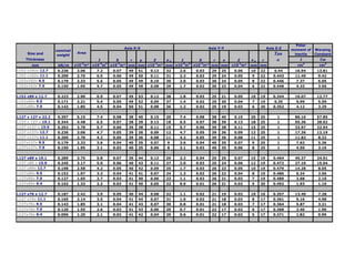 Polar
                                                    Axis X-X                             Axis Y-Y                       Axis Z-Z   moment of   Warping
                    nominal
     Size and                  Area                                                                                         Tan     inertia    Constant
                    weight
    Thickness                           I       S     r  y    Z    yp    I       S     r  x            Z      xp   r         α         J         Cw
       mm            kN/m     x10 m² x10-6m4 x10-3m³ mm mm x10-3m³ mm x10-6m4 x10-3m³ mm mm
                                -3
                                                                                                    x10-3m³   mm mm                  cm    4
                                                                                                                                                 cm3
L152 x102x 12.7     0.236      3.06   7.2    0.07     49   51   0.13   32   2.6   0.03    29   25    0.06     10   22       0.44    16.94       13.81
L152 x102x 11 1
           11.1     0.209
                    0 209      2.70
                               2 70   6.5
                                      65     0.06
                                             0 06     49   50   0.11
                                                                0 11   31   2.3
                                                                            23    0.03
                                                                                  0 03    29   24    0.05
                                                                                                     0 05     9    22      0.443
                                                                                                                           0 443    11.49
                                                                                                                                    11 49       9.42
                                                                                                                                                9 42
L152x102x 9.5       0.179      2.33   5.6    0.05     49   49   0.10   30   2.0   0.03    30   24    0.05     8    22      0.446     7.37       6.05
L152x102x 7.9       0.150      1.95   4.7    0.05     49   49   0.08   29   1.7   0.02    30   23    0.04     6    22      0.448     4.33       3.56


L152 x89 x 12.7     0.223      2.90   6.9    0.07     49   53   0.12   38   1.8   0.03    25   21    0.05     10   19      0.344    16.07       12.77
L152x89x 9.5        0.171      2.21   5.4    0.05     49   52   0.09   37   1.4   0.02    25   20    0.04     7    19       0.35     6.99       5.59
L152x89x 7.9        0.143      1.85   4.5    0.04     50   51   0.08   36   1.2   0.02    25   19    0.03     6    20      0.352     4.12       3.29


L127 x 127 x 22.2   0.397      5.15   7.4    0.08     38   40   0.15   20   7.4   0.08    38   40    0.15     20   25        1      86.16       57.85
L127 x 127 x 19.1   0.344      4.48   6.5    0.07     38   39   0.13   18   6.5   0.07    38   39    0.13     18   25        1      55.36       38.02
L127 x127 x 15.9    0.292      3.78   5.7    0.06     39   38   0.11   15   5.7   0.06    39   38    0.11     15   25        1      32.97       22.94
L127 x127x 12.7     0.236      3.06   4.7    0.05     39   36   0.09   12   4.7   0.05    39   36    0.09     12   25        1      17.36       12.19
L127 x127x 11.1     0.209      2.70   4.2    0.05     39   36   0.08   11   4.2   0.05    39   36    0.08     11   25        1      11.82       8.32
L127x127x 9.5       0.179      2.33   3.6    0.04     40   35   0.07   9    3.6   0.04    40   35    0.07     9    25        1       7.62       5.36
L127x127x 7.9       0.150      1.95   3.1    0.03     40   35   0.06   8    3.1   0.03    40   35    0.06     8    25        1       4.50       3.16


L127 x89 x 19.1     0.289      3.75   5.8    0.07     39   44   0.13   29   2.3   0.04    25   25    0.07     15   19      0.464    45.37       24.91
L127 x89 x 15.9     0.245      3.17   5.0    0.06     40   43   0.11   27   2.0   0.03    25   24    0.06     12   19      0.472    27.10       15.04
L127 x89x 12.7      0.198      2.58   4.2    0.05     40   42   0.09   25   1.7   0.03    26   23    0.05     10   19      0.479    14.28       8.05
L127x89x 9.5        0.152      1.97   3.2    0.04     41   41   0.07   24   1.3   0.02    26   22    0.04     8    19      0.486     6.24       3.56
L127x89x 7.9        0.127      1.65   2.7    0.03     41   40   0.06   23   1.1   0.02    26   21    0.03     7    19      0.489     3.68       2.10
L127x89x 6.4        0.102      1.33   2.2    0.03     41   40   0.05   22   0.9   0.01    26   21    0.02     5    20      0.492     1.93       1.10


L127 x76 x 12.7     0.187      2.42   3.9    0.05     40   44   0.08   32   1.1   0.02    21   19    0.03     10   16      0.357    13.40       7.28
L127 x76x 11.1      0.165      2.14   3.5    0.04     41   44   0.07   31   1.0   0.02    21   18    0.03     8    17      0.361     9.16       4.98
L127x76x 9 5
         9.5        0.143
                    0 143      1.85
                               1 85   3.1
                                      31     0.04
                                             0 04     41   43   0.07
                                                                0 07   30   0.8
                                                                            08    0.01
                                                                                  0 01    21   18    0.03
                                                                                                     0 03     7    17      0.364
                                                                                                                           0 364     5.87
                                                                                                                                     5 87       3.21
                                                                                                                                                3 21
L127x76x 7.9        0.120      1.55   2.6    0.03     41   43   0.06   29   0.7   0.01    22   17    0.02     6    17      0.368     3.46       1.90
L127x76x 6.4        0.096      1.25   2.1    0.03     41   42   0.04   29   0.6   0.01    22   17    0.02     5    17      0.371     1.82       0.99
 