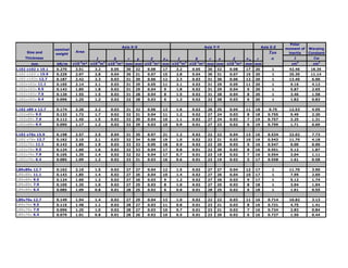 Polar
                                                   Axis X-X                             Axis Y-Y                       Axis Z-Z   moment of   Warping
                   nominal
     Size and                 Area                                                                                         Tan     inertia    Constant
                   weight
    Thickness                          I       S     r  y    Z    yp    I       S     r  x            Z      xp   r         α         J         Cw
       mm           kN/m     x10 m² x10-6m4 x10-3m³ mm mm x10-3m³ mm x10-6m4 x10-3m³ mm mm
                               -3
                                                                                                   x10-3m³   mm mm                  cm    4
                                                                                                                                                cm3
L102 x102 x 19.1   0.270      3.51   3.2    0.05     30   32   0.08   17   3.2   0.05    30   32    0.08     17   20        1      42.46       18.35
L102 x102 x 15 9
            15.9   0.229
                   0 229      2.97
                              2 97   2.8
                                     28     0.04
                                            0 04     30   31   0.07
                                                               0 07   15   2.8
                                                                           28    0.04
                                                                                 0 04    30   31    0.07
                                                                                                    0 07     15   20        1      25.39
                                                                                                                                   25 39       11.14
                                                                                                                                               11 14
L102 x102x 12.7    0.187      2.42   2.3    0.03     31   30   0.06   12   2.3   0.03    31   30    0.06     12   20        1      13.40       6.00
L102x102x 11.1     0.165      2.14   2.1    0.03     31   29   0.05   11   2.1   0.03    31   29    0.05     11   20        1       9.16       4.13
L102x102x 9.5      0.143      1.85   1.8    0.02     31   29   0.04   9    1.8   0.02    31   29    0.04     9    20        1       5.87       2.65
L102x102x 7.9      0.120      1.55   1.5    0.02     31   28   0.04   8    1.5   0.02    31   28    0.04     8    20        1       3.46       1.58
L102x102x 6.4      0.096      1.25   1.3    0.02     32   28   0.03   6    1.3   0.02    32   28    0.03     6    20        1       1.82       0.83


L102 x89 x 12.7    0.174      2.26   2.2    0.03     31   32   0.06   13   1.6   0.02    26   25    0.04     11   18       0.75    12.53       4.95
L102x89x 9.5       0.133      1.72   1.7    0.02     32   31   0.04   11   1.2   0.02    27   24    0.03     8    18      0.755     5.49       2.20
L102x89x 7.9       0.112      1.45   1.5    0.02     32   30   0.04   10   1.1   0.02    27   24    0.03     7    19      0.757     3.25       1.31
L102x89x 6.4       0.090      1.17   1.2    0.02     32   29   0.03   10   0.9   0.01    27   23    0.02     6    19      0.759     1.71       0.69


L102 x76x 15.9     0.198      2.57   2.5    0.04     31   35   0.07   21   1.2   0.02    22   22    0.04     13   16      0.534    22.02       7.73
L102 x76x 12.7     0.162      2.10   2.1    0.03     32   34   0.06   19   1.0   0.02    22   21    0.03     10   16      0.543    11.70       4.18
L102x76x 11.1      0.143      1.85   1.9    0.03     32   33   0.05   18   0.9   0.02    22   20    0.03     9    16      0.547     0.00       0.00
L102x76x 9.5       0.124      1.60   1.6    0.02     32   33   0.04   17   0.8   0.01    22   20    0.03     8    16      0.551     5.12       1.87
L102x76x 7.9       0.105      1.35   1.4    0.02     32   32   0.04   17   0.7   0.01    23   19    0.02     7    16      0.554     3.04       1.11
L102x76x 6.4       0.085      1.09   1.2    0.02     33   31   0.03   16   0.6   0.01    23   19    0.02     5    17      0.558     1.61       0.58


L89x89x 12.7       0.162      2.10   1.5    0.02     27   27   0.04   12   1.5   0.02    27   27    0.04     12   17        1      11.70       3.90
L89x89x 11.1       0.143      1.85   1.4    0.02     27   26   0.04   10   1.4   0.02    27   26    0.04     10   17        1       7.99       2.69
L89x89x 9.5        0.124      1.60   1.2    0.02     27   26   0.03   9    1.2   0.02    27   26    0.03     9    17        1       5.12       1.74
L89x89x 7.9        0.105      1.35   1.0    0.02     27   25   0.03   8    1.0   0.02    27   25    0.03     8    18        1       3.04       1.04
L89x89x 6.4        0.085      1.09   0.8    0.01     28   25   0.02   6    0.8   0.01    28   25    0.02     6    18        1       1.61       0.55


L89x76x 12 7
        12.7       0.149
                   0 149      1.94
                              1 94   1.4
                                     14     0.02
                                            0 02     27   29   0.04
                                                               0 04   13   1.0
                                                                           10    0.02
                                                                                 0 02    22   22    0.03
                                                                                                    0 03     11   16      0.714
                                                                                                                          0 714    10.82
                                                                                                                                   10 82       3.13
                                                                                                                                               3 13
L89x76x 9.5        0.115      1.48   1.1    0.02     28   27   0.03   11   0.8   0.01    23   21    0.03     8    16      0.721     4.75       1.41
L89x76x 7.9        0.096      1.25   1.0    0.02     28   27   0.03   10   0.7   0.01    23   21    0.02     7    16      0.724     2.83       0.84
L89x76x 6.4        0.079      1.01   0.8    0.01     28   26   0.02   10   0.5   0.01    23   20    0.02     6    16      0.727     1.50       0.44
 