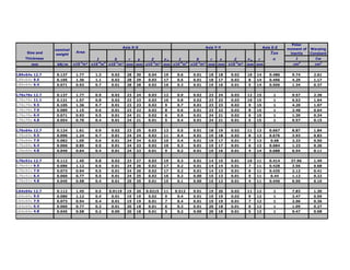 Polar
                                                 Axis X-X                                 Axis Y-Y                       Axis Z-Z   moment of   Warping
                nominal
     Size and              Area                                                                                              Tan     inertia    Constant
                weight
    Thickness                       I       S     r  y    Z    yp    I       S     r  x                 Z      xp   r         α         J         Cw
       mm        kN/m     x10 m² x10-6m4 x10-3m³ mm mm x10-3m³ mm x10-6m4 x10-3m³ mm mm
                            -3
                                                                                                     x10-3m³   mm mm                  cm    4
                                                                                                                                                  cm3


L89x64x 12 7
        12.7    0.137
                0 137      1.77
                           1 77   1.3
                                  13     0.02
                                         0 02      28   30    0.04
                                                              0 04    19    0.6
                                                                            06     0.01
                                                                                   0 01    18   18    0.02
                                                                                                      0 02     10   14      0.486
                                                                                                                            0 486     9.74
                                                                                                                                      9 74       2.61
                                                                                                                                                 2 61
L89x64x 9.5     0.105      1.36   1.1    0.02      28   29    0.03    17    0.5    0.01    18   17    0.02     8    14      0.496     4.29       1.17
L89x64x 6.4     0.071      0.93   0.7    0.01      28   28    0.02    16    0.3    0.01    19   16    0.01     5    14      0.506     1.34       0.37


L76x76x 12.7    0.137      1.77   0.9    0.02      23   24    0.03    12    0.9    0.02    23   24    0.03     12   15        1       9.57       2.36
L76x76x 11.1    0.121      1.57   0.8    0.02      23   23    0.03    10    0.8    0.02    23   23    0.03     10   15        1       6.53       1.64
L76x76x 9.5     0.105      1.36   0.7    0.01      23   23    0.02    9     0.7    0.01    23   23    0.02     9    15        1       4.20       1.07
L76x76x 7.9     0.089      1.15   0.6    0.01      23   22    0.02    8     0.6    0.01    23   22    0.02     8    15        1       2.48       0.64
L76x76x 6.4     0.071      0.93   0.5    0.01      24   21    0.02    6     0.5    0.01    24   21    0.02     6    15        1       1.30       0.34
L76x76x 4.8     0.054      0.70   0.4    0.01      24   21    0.01    5     0.4    0.01    24   21    0.01     5    15        1       0.57       0.15


L76x64x 12.7    0.124      1.61   0.9    0.02      23   25    0.03    13    0.5    0.01    18   19    0.02     11   13      0.667     8.87       1.84
L76x64x 9.5     0.096      1.24   0.7    0.01      24   24    0.02    11    0.4    0.01    19   18    0.02     8    13      0.676     3.93       0.83
L76x64x 7.9     0.082      1.05   0.6    0.01      24   24    0.02    10    0.4    0.01    19   17    0.01     7    13       0.68     2.33       0.50
L76x64x 6.4     0.066      0.85   0.5    0.01      24   23    0.02    10    0.3    0.01    19   17    0.01     6    13      0.684     1.23       0.26
L76x64x 4.8     0.049      0.64   0.4    0.01      24   23    0.01    9     0.2    0.01    19   16    0.01     4    14      0.688     0.54       0.11


L76x51x 12.7    0.112      1.45   0.8    0.02      23   27    0.03    19    0.3    0.01    14   15    0.01     10   11      0.414    37.96       1.49
L76x51x 9.5     0.086      1.12   0.6    0.01      24   26    0.02    17    0.2    0.01    14   14    0.01     7    11      0.428     3.56       0.68
L76x51x 7.9     0.073      0.94   0.5    0.01      24   26    0.02    17    0.2    0.01    14   13    0.01     6    11      0.435     2.12       0.41
L76x51x 6.4     0.060      0.77   0.5    0.01      24   25    0.02    16    0.2    0.00    15   13    0.01     5    11       0.44     1.12       0.22
L76x51x 4.8     0.045      0.58   0.4    0.01      25   25    0.01    15    0.1    0.00    15   12    0.01     4    11      0.446     0.50       0.10


L64x64x 12.7    0.112      1.45   0.5   0.0119     19   20   0.0215   11   0.512   0.01    19   20    0.02     11   12        1       7.83       1.30
L64x64x 9.5     0.086      1.12   0.4    0.01      19   19    0.02    9     0.4    0.01    19   19    0.02     9    12        1       3.47       0.59
L64x64x 7 9
        7.9     0.073
                0 073      0.94
                           0 94   0.4
                                  04     0.01
                                         0 01      19   19    0.01
                                                              0 01    7     0.4
                                                                            04     0.01
                                                                                   0 01    19   19    0.01
                                                                                                      0 01     7    12        1       2.06
                                                                                                                                      2 06       0.36
                                                                                                                                                 0 36
L64x64x 6.4     0.060      0.77   0.3    0.01      20   18    0.01    6     0.3    0.01    20   18    0.01     6    12        1       1.09       0.27
L64x64x 4.8     0.045      0.58   0.2    0.00      20   18    0.01    5     0.2    0.00    20   18    0.01     5    13        1       0.47       0.08
 